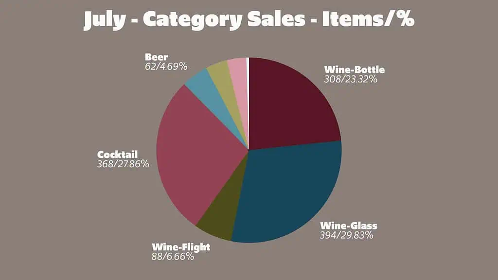 July pie chart of items sold